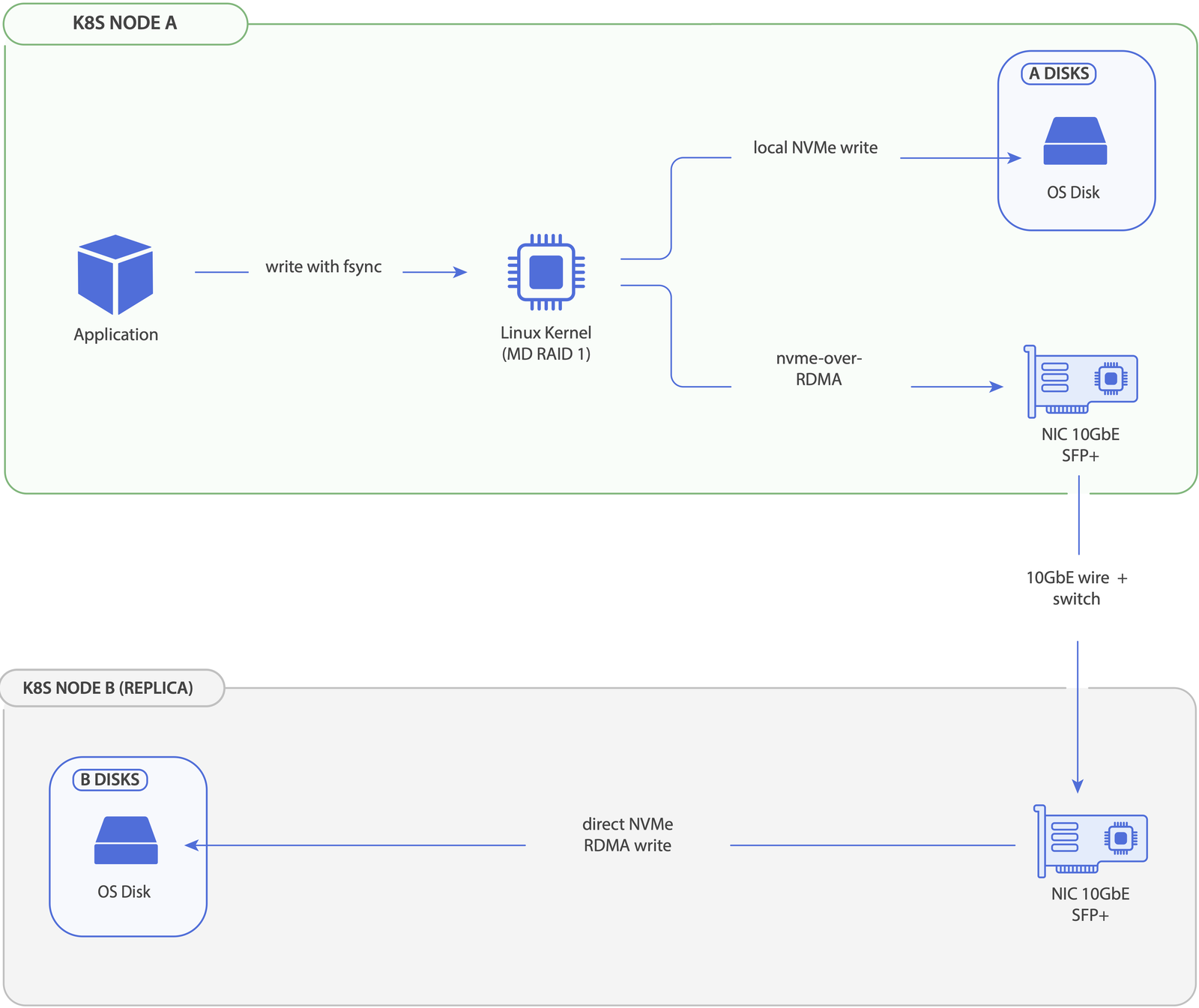 Data path: an application pod writes through the Linux kernel's MD RAID1, fanning out to the local NVMe drive and to a remote replica node over NVMe-oF RDMA